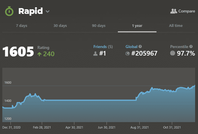 Chart of my Rapid rating over the past year showing gains of 240 points