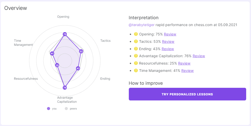 Overview Chart - Details below