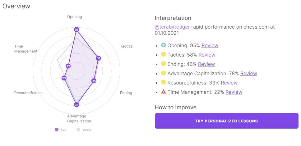 Overview Chart - Details below