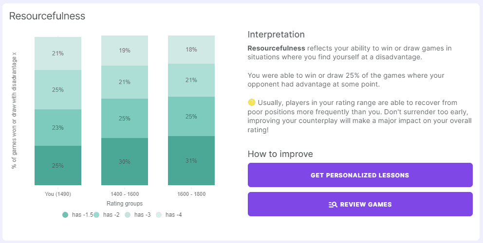 Resourcefulness Capitalization Chart - I am winning or drawing 25% of games where I'm down 1.5 advantage or more