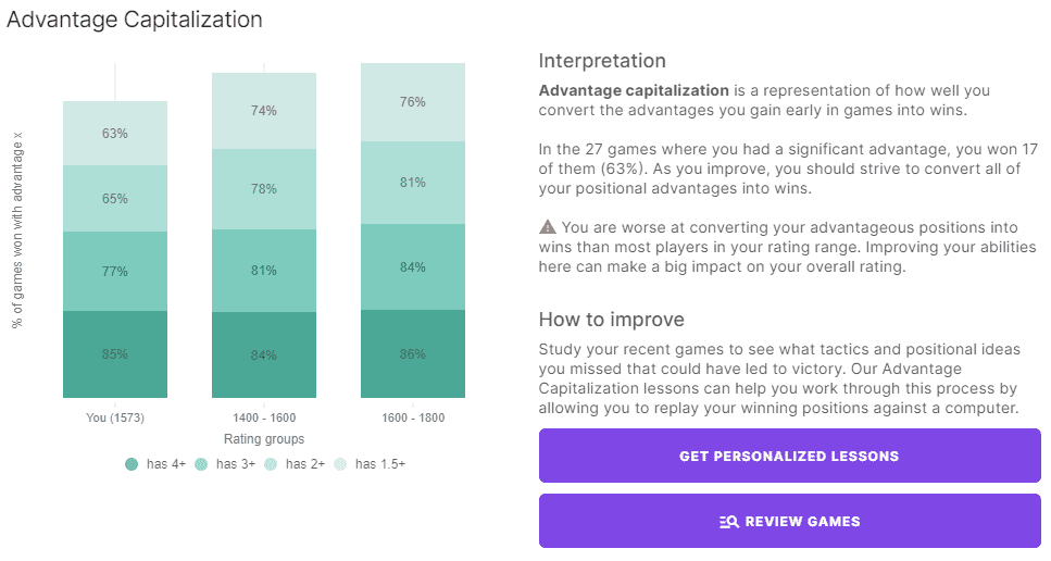 Advantage Capitalization Chart - I'm worse at converting winning positions than last month