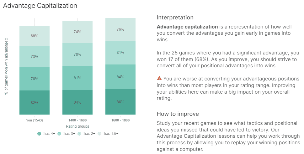 Advantage Capitalization Chart - I'm once again worse at converting winning positions than last month