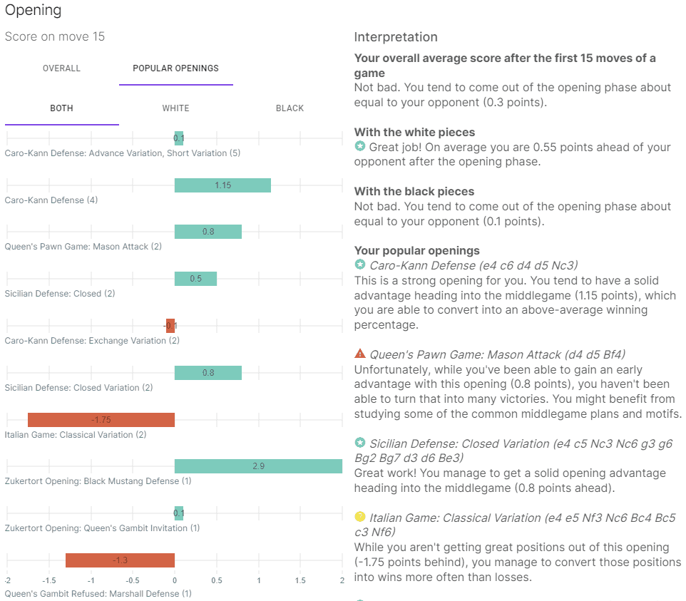 Opening Chart - Details below