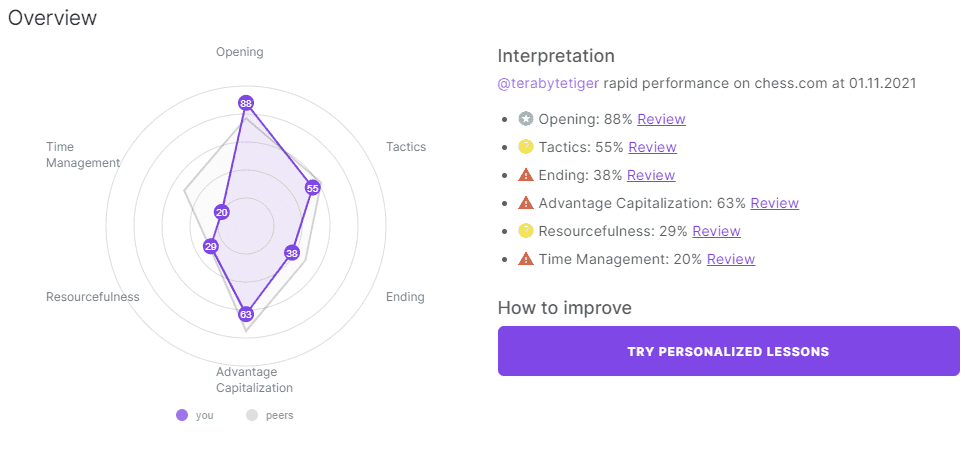 Overview Chart - Details below