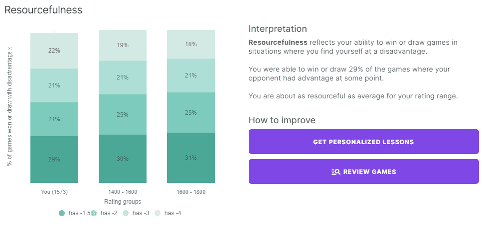 Resourcefulness Capitalization Chart - I am winning or drawing 29% of games where I'm down 1.5 advantage or more